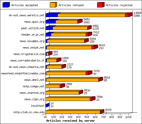 Articles received by server