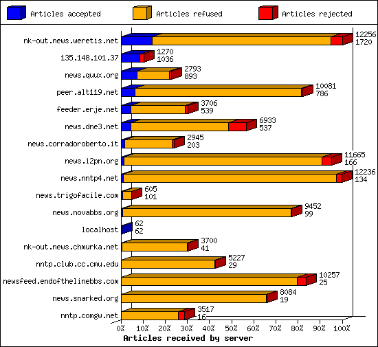Articles received by server