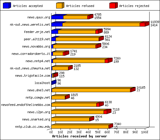 Articles received by server