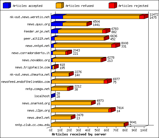 Articles received by server