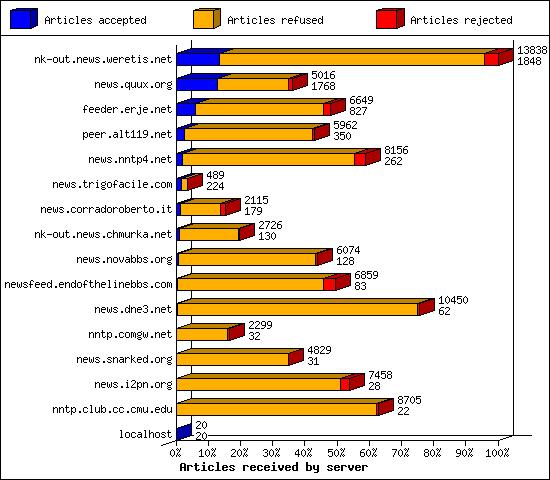 Articles received by server