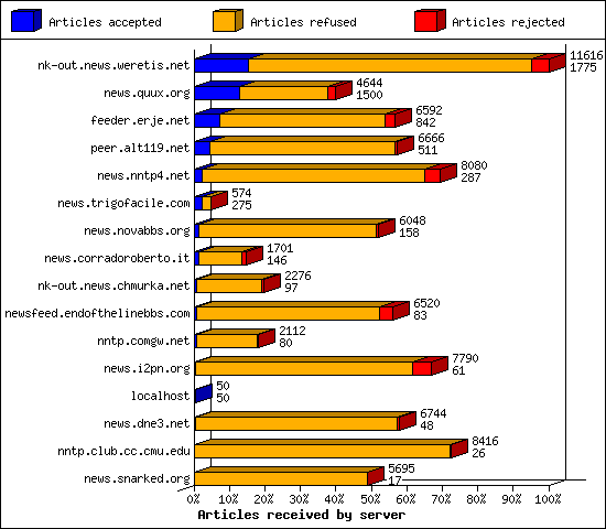 Incoming volume received by server
