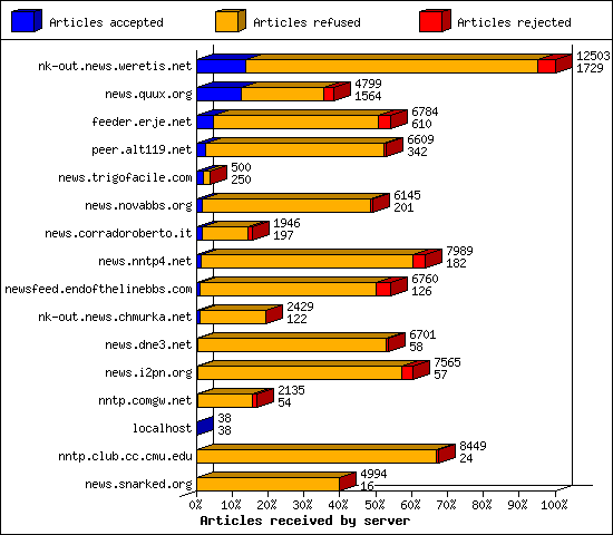 Articles received by server