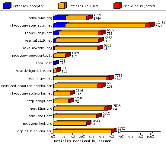 Articles received by server