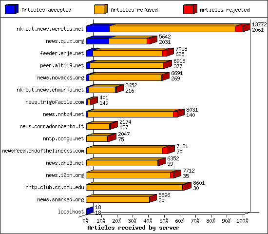 Articles received by server