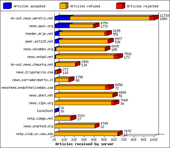 Articles received by server