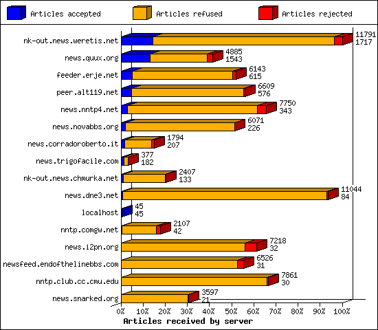 Articles received by server