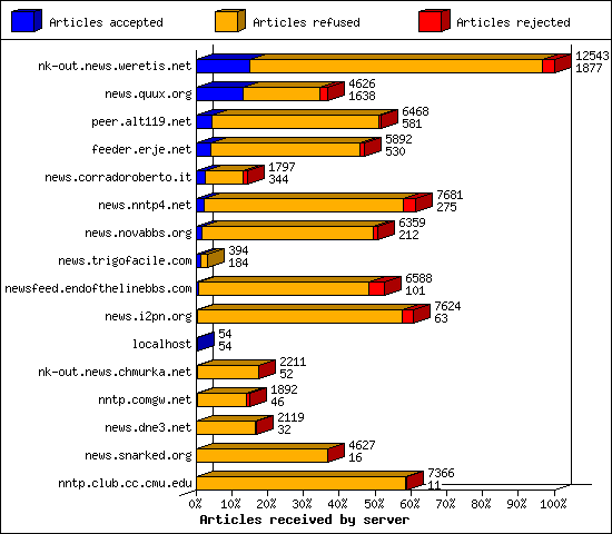 Articles received by server