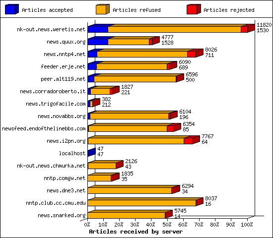 Articles received by server