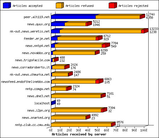Articles received by server