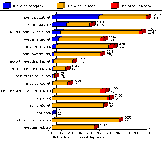 Articles received by server