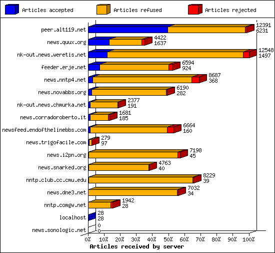 Articles received by server