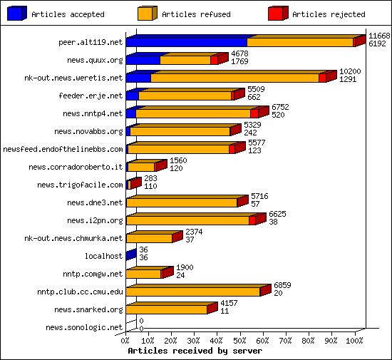 Articles received by server
