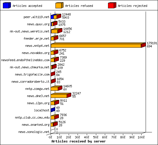 Articles received by server