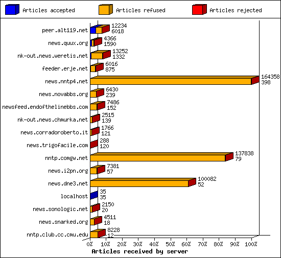 Articles received by server