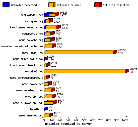 Articles received by server