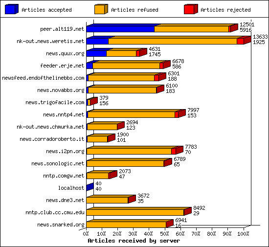 Incoming volume received by server