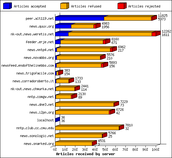 Articles received by server