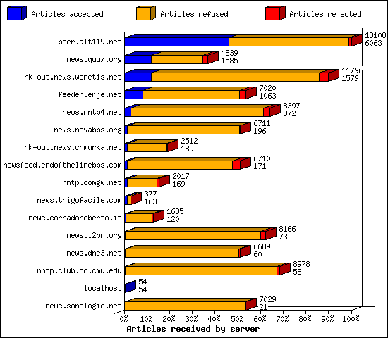 Articles received by server