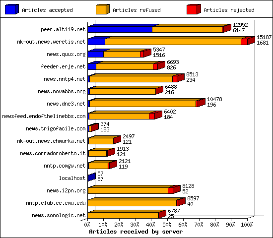 Articles received by server