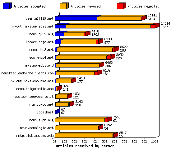 Articles received by server