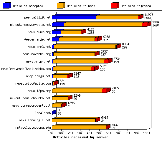 Articles received by server
