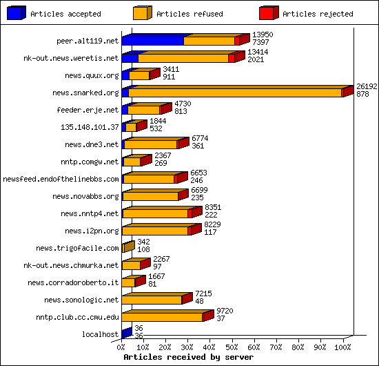 Articles received by server