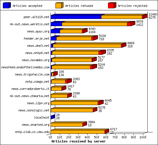 Articles received by server