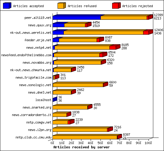 Articles received by server