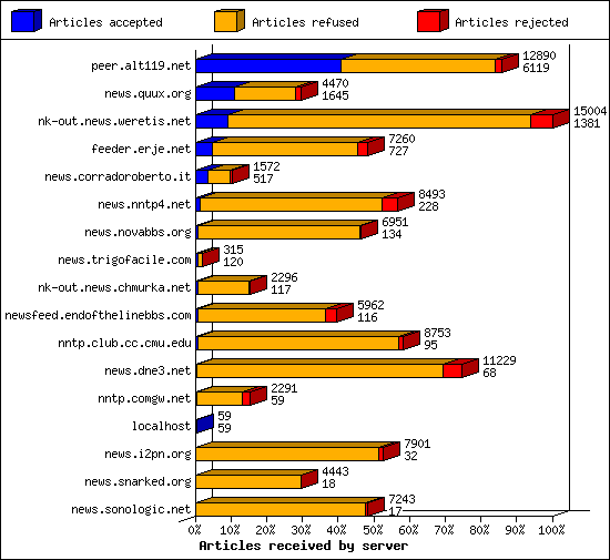 Articles received by server