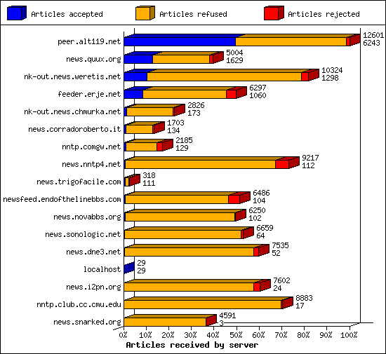 Articles received by server