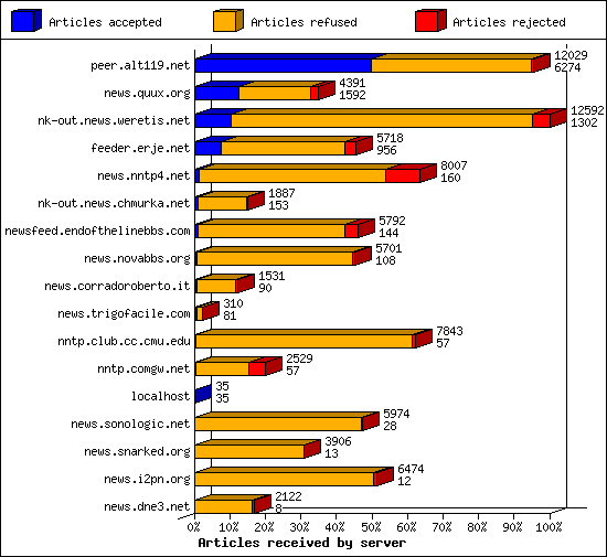 Articles received by server