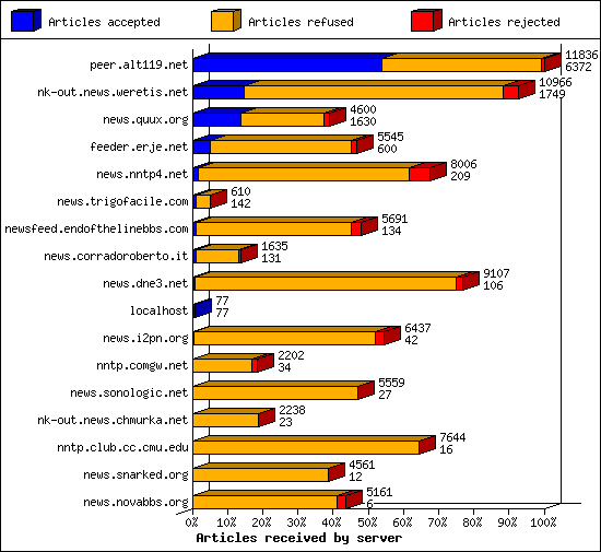 Articles received by server