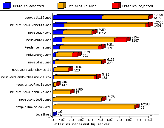 Articles received by server