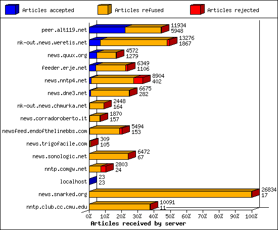 Articles received by server