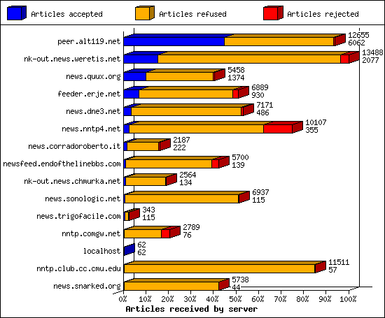 Articles received by server