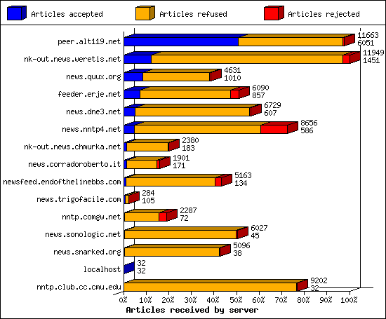 Articles received by server