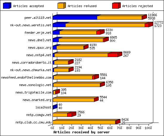 Articles received by server