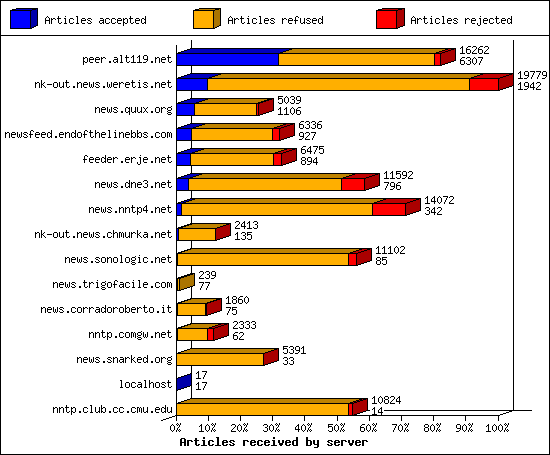 Articles received by server