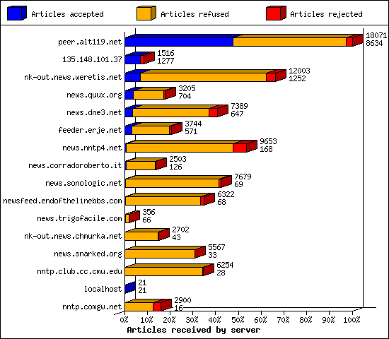 Outgoing feeds (innfeed) by volume