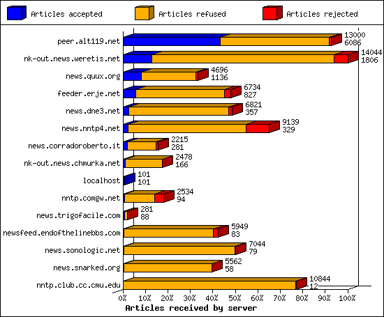 Articles received by server