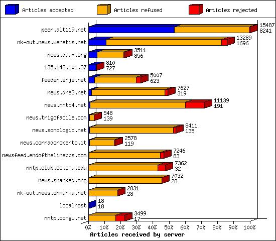 Articles received by server