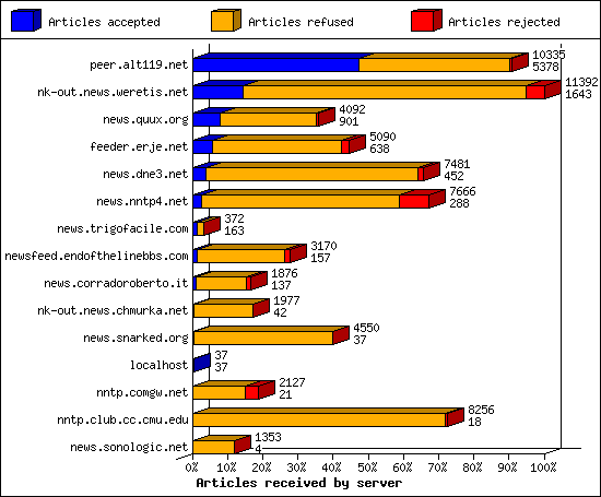 Articles received by server