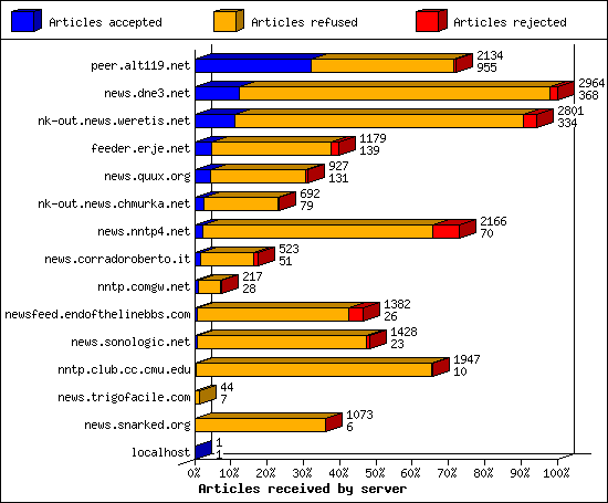 Articles received by server
