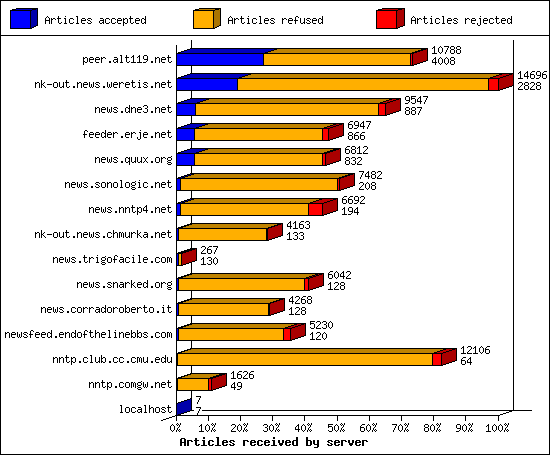 Articles received by server
