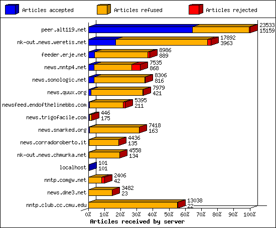 Articles received by server