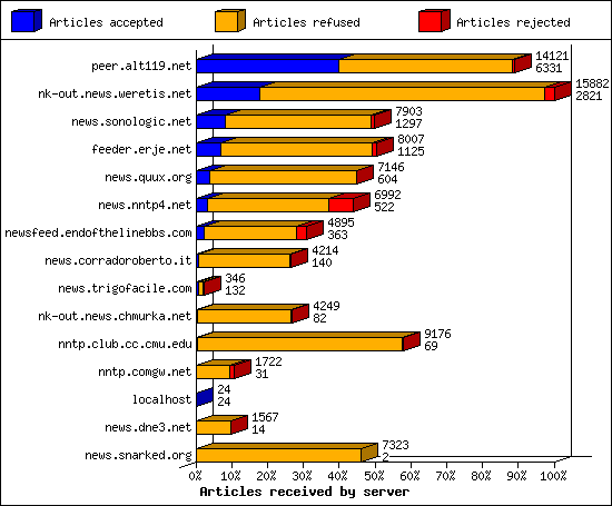 Articles received by server