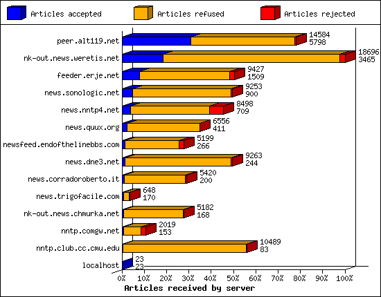 Articles received by server