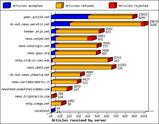 Articles received by server
