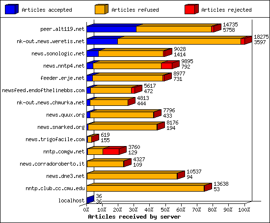 Incoming volume received by server